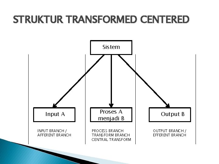 STRUKTUR TRANSFORMED CENTERED Sistem Input A INPUT BRANCH / AFFERENT BRANCH Proses A menjadi