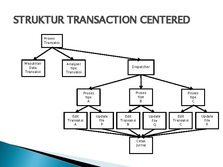 STRUKTUR TRANSACTION CENTERED Proses Transaksi Masukkan Data Transaksi Analyser tipe Transaksi Dispatcher Proses tipe