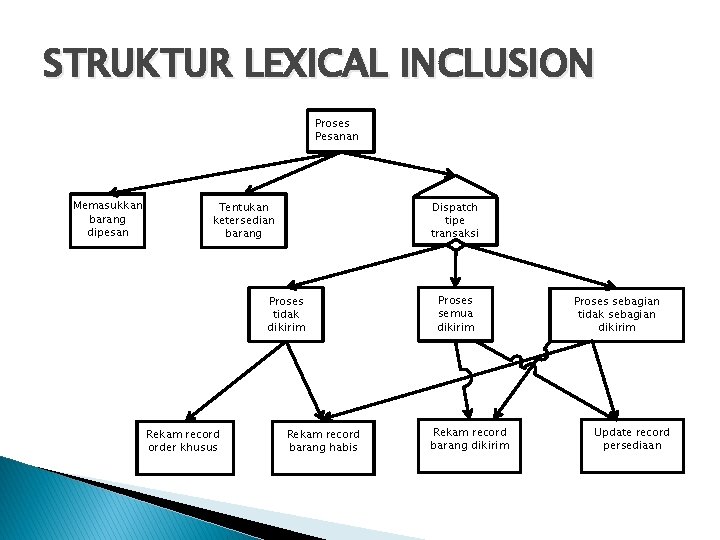 STRUKTUR LEXICAL INCLUSION Proses Pesanan Memasukkan barang dipesan Tentukan ketersedian barang Dispatch tipe transaksi