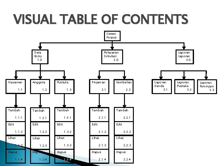 VISUAL TABLE OF CONTENTS Sistem Perpus Data Entry 1. 0 Karyawan Anggota 1. 1