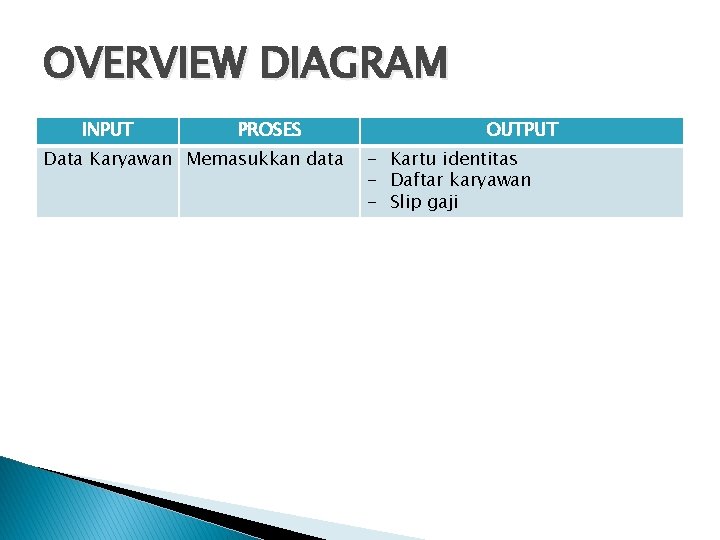 OVERVIEW DIAGRAM INPUT PROSES Data Karyawan Memasukkan data OUTPUT - Kartu identitas - Daftar