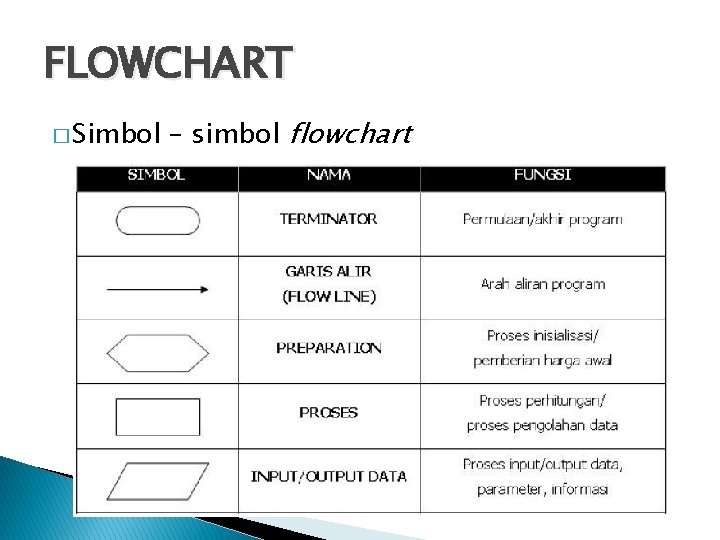 FLOWCHART � Simbol – simbol flowchart 