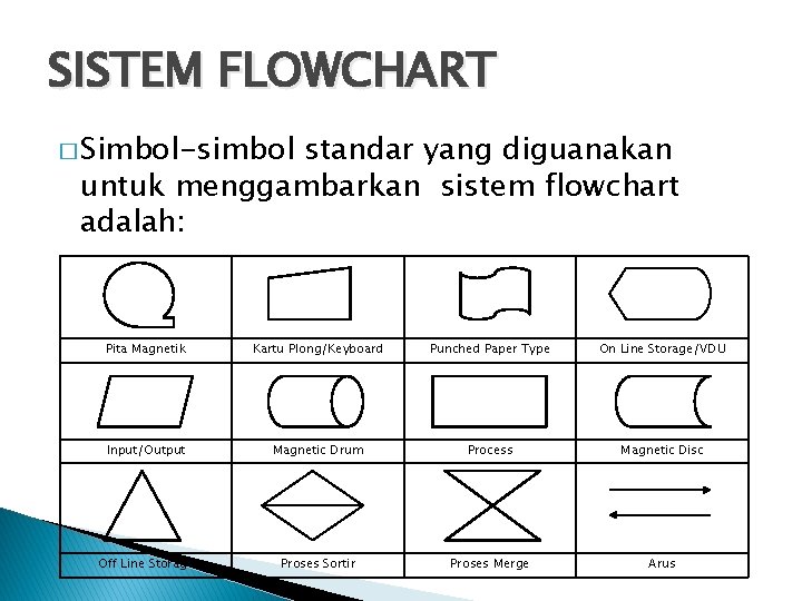 SISTEM FLOWCHART � Simbol-simbol standar yang diguanakan untuk menggambarkan sistem flowchart adalah: Pita Magnetik