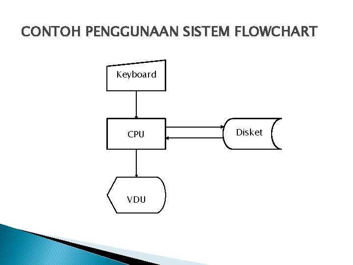 CONTOH PENGGUNAAN SISTEM FLOWCHART Keyboard CPU VDU Disket 