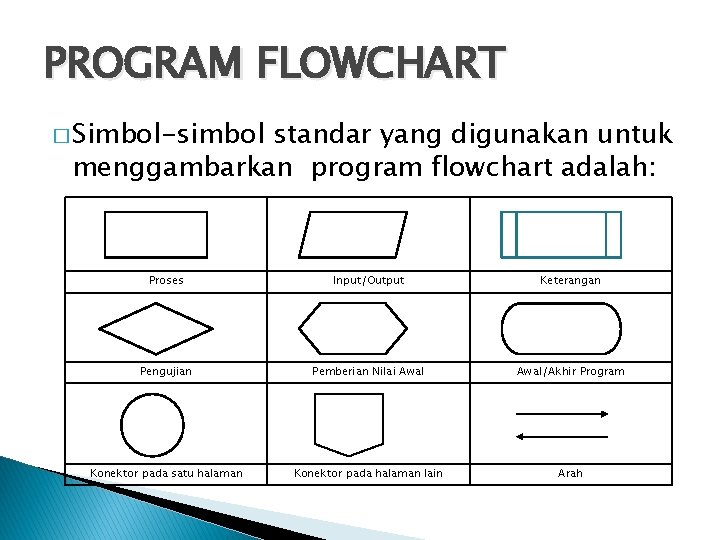 PROGRAM FLOWCHART � Simbol-simbol standar yang digunakan untuk menggambarkan program flowchart adalah: Proses Input/Output