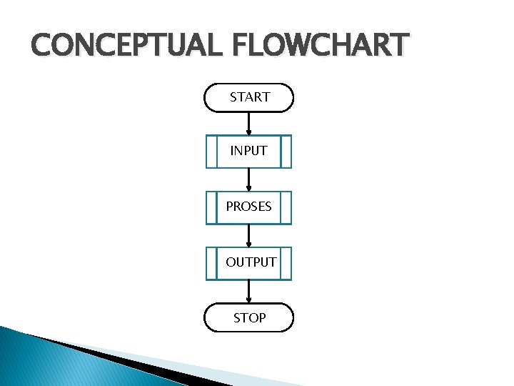 CONCEPTUAL FLOWCHART START INPUT PROSES OUTPUT STOP 