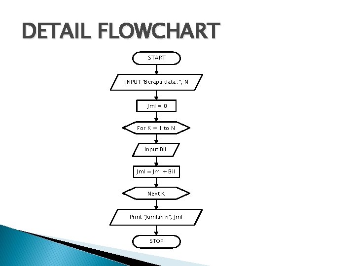 DETAIL FLOWCHART START INPUT “Berapa data : ”; N Jml = 0 For K