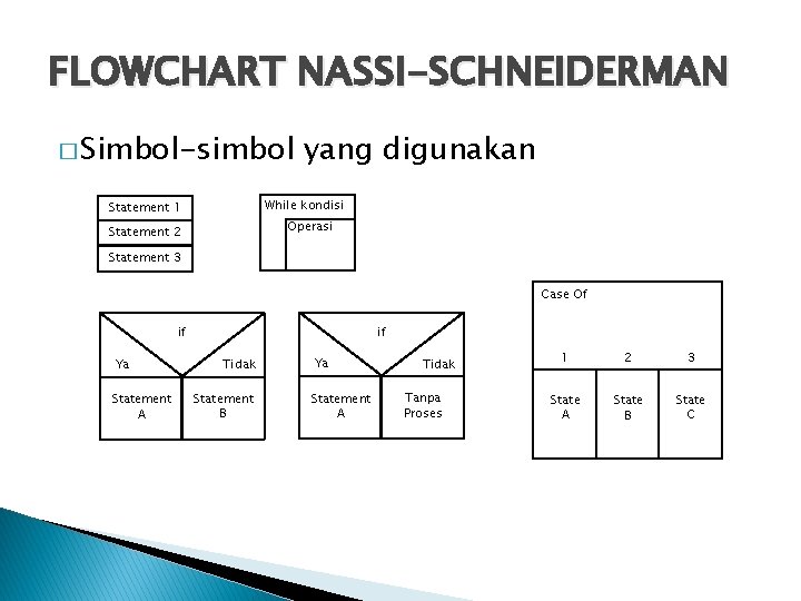 FLOWCHART NASSI-SCHNEIDERMAN � Simbol-simbol yang digunakan While kondisi Statement 1 Operasi Statement 2 Statement