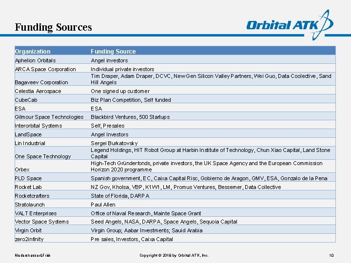 Funding Sources Organization Funding Source Aphelion Orbitals Angel investors ARCA Space Corporation Bagaveev Corporation Funding Sources Organization Funding Source Aphelion Orbitals Angel investors ARCA Space Corporation Bagaveev Corporation