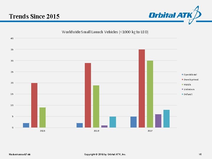 Trends Since 2015 Worldwide Small Launch Vehicles (<1000 kg to LEO) 40 35 30 Trends Since 2015 Worldwide Small Launch Vehicles (<1000 kg to LEO) 40 35 30