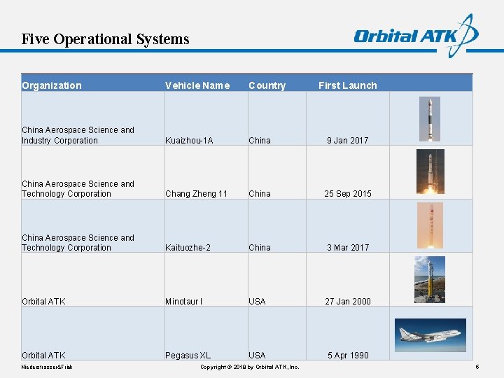 Five Operational Systems Organization Vehicle Name Country China Aerospace Science and Industry Corporation Kuaizhou-1 Five Operational Systems Organization Vehicle Name Country China Aerospace Science and Industry Corporation Kuaizhou-1