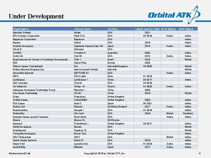 Under Development Organization Vehicle Name Country Aphelion Orbitals ARCA Space Corporation Bagaveev Corporation bspace Under Development Organization Vehicle Name Country Aphelion Orbitals ARCA Space Corporation Bagaveev Corporation bspace