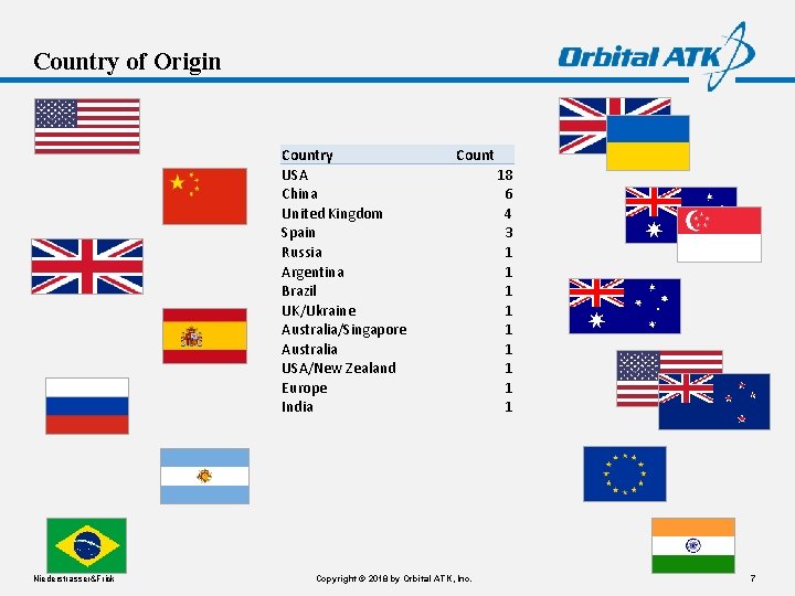 Country of Origin Country USA China United Kingdom Spain Russia Argentina Brazil UK/Ukraine Australia/Singapore Country of Origin Country USA China United Kingdom Spain Russia Argentina Brazil UK/Ukraine Australia/Singapore