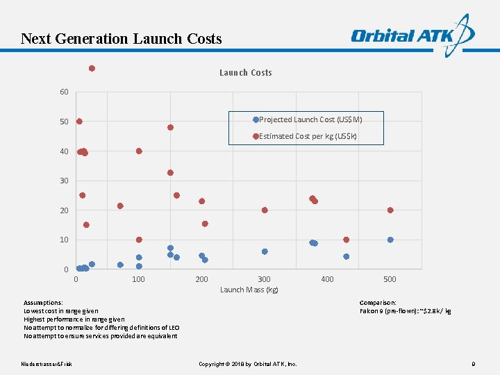 Next Generation Launch Costs 60 Projected Launch Cost (US$M) 50 Estimated Cost per kg Next Generation Launch Costs 60 Projected Launch Cost (US$M) 50 Estimated Cost per kg