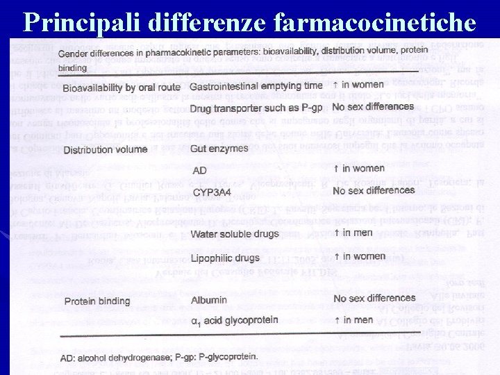 Principali differenze farmacocinetiche 