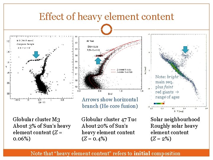 Effect of heavy element content Arrows show horizontal branch (He core fusion) Globular cluster