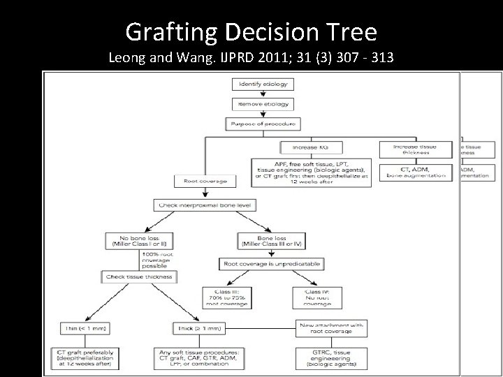 Grafting Decision Tree Leong and Wang. IJPRD 2011; 31 (3) 307 - 313 