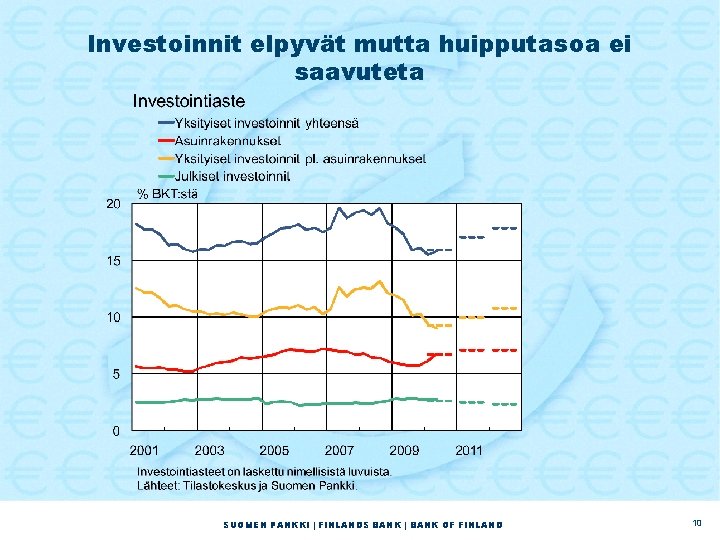 Investoinnit elpyvät mutta huipputasoa ei saavuteta SUOMEN PANKKI | FINLANDS BANK | BANK OF