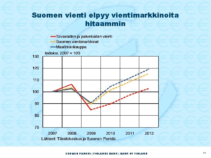 Suomen vienti elpyy vientimarkkinoita hitaammin SUOMEN PANKKI | FINLANDS BANK | BANK OF FINLAND