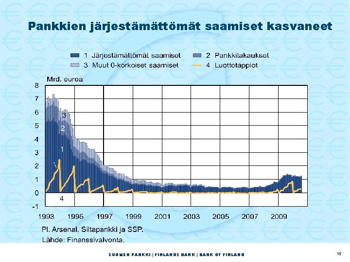 Pankkien järjestämättömät saamiset kasvaneet SUOMEN PANKKI | FINLANDS BANK | BANK OF FINLAND 15