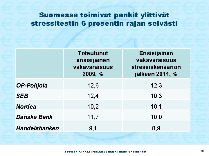 Suomessa toimivat pankit ylittivät stressitestin 6 prosentin rajan selvästi Toteutunut ensisijainen vakavaraisuus 2009, %