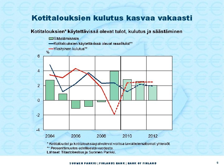 Kotitalouksien kulutus kasvaa vakaasti SUOMEN PANKKI | FINLANDS BANK | BANK OF FINLAND 9