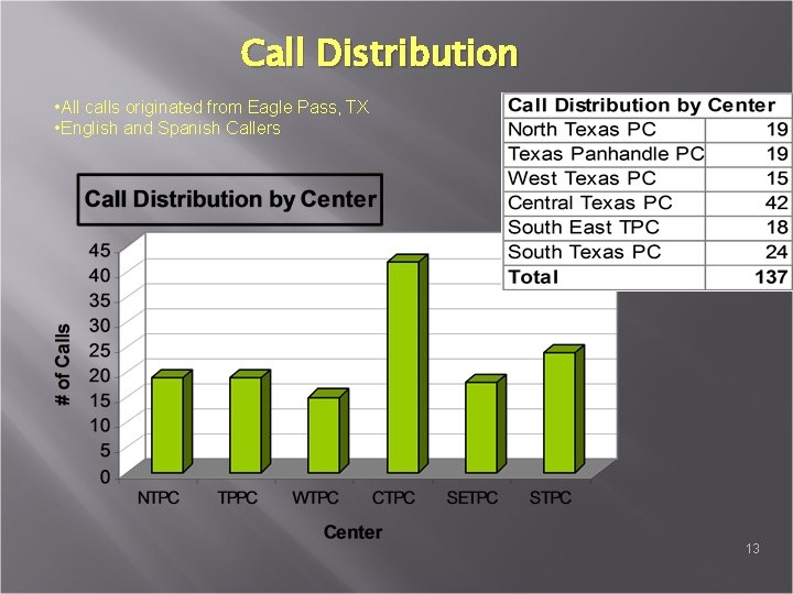 Call Distribution • All calls originated from Eagle Pass, TX • English and Spanish