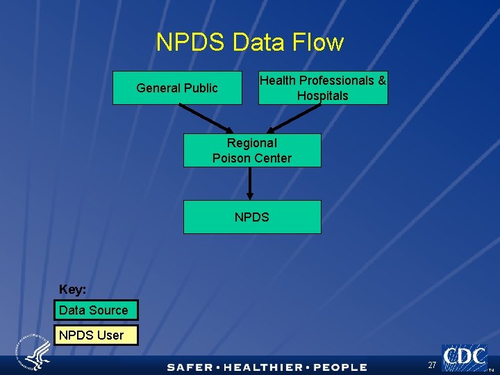 NPDS Data Flow General Public Health Professionals & Hospitals Regional Poison Center NPDS Key: