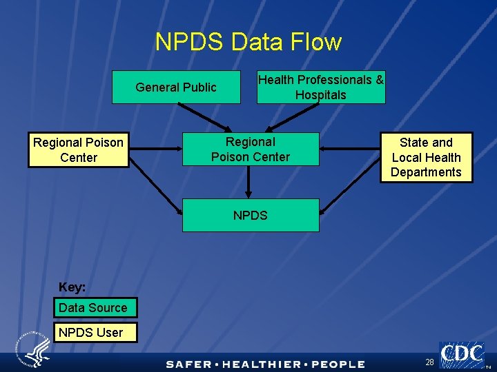 NPDS Data Flow General Public Regional Poison Center Health Professionals & Hospitals Regional Poison