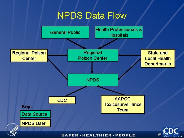 NPDS Data Flow General Public Health Professionals & Hospitals Regional Poison Center State and