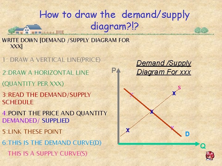 How to draw the demand/supply diagram? !? WRITE DOWN [DEMAND /SUPPLY DIAGRAM FOR XXX]
