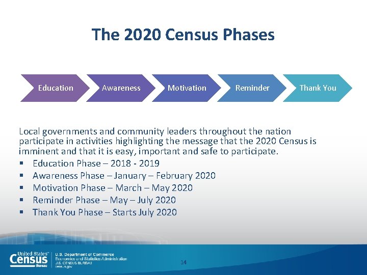 The 2020 Census Phases Education Awareness Motivation Reminder Thank You Local governments and community The 2020 Census Phases Education Awareness Motivation Reminder Thank You Local governments and community