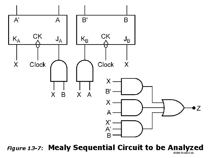 Figure 13 -7: Mealy Sequential Circuit to be Analyzed © 2004 Brooks/Cole Figure 13 -7: Mealy Sequential Circuit to be Analyzed © 2004 Brooks/Cole