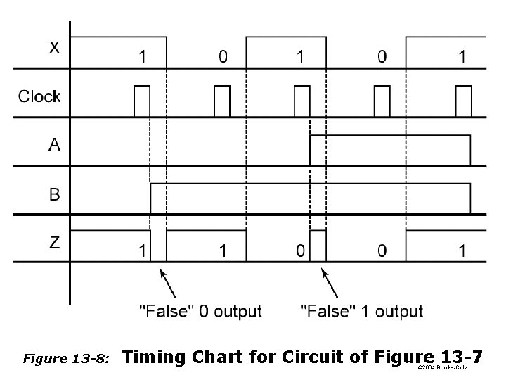 Figure 13 -8: Timing Chart for Circuit of Figure 13 -7 © 2004 Brooks/Cole Figure 13 -8: Timing Chart for Circuit of Figure 13 -7 © 2004 Brooks/Cole