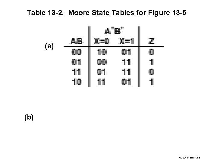 Table 13 -2. Moore State Tables for Figure 13 -5 (a) (b) © 2004 Table 13 -2. Moore State Tables for Figure 13 -5 (a) (b) © 2004