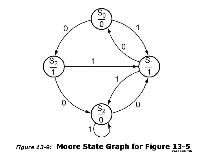 Figure 13 -9: Moore State Graph for Figure 13 -5 © 2004 Brooks/Cole Figure 13 -9: Moore State Graph for Figure 13 -5 © 2004 Brooks/Cole