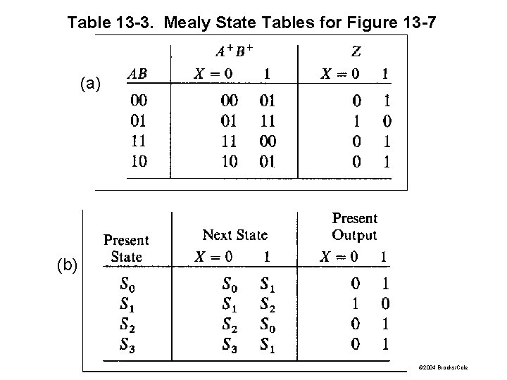 Table 13 -3. Mealy State Tables for Figure 13 -7 (a) (b) © 2004 Table 13 -3. Mealy State Tables for Figure 13 -7 (a) (b) © 2004