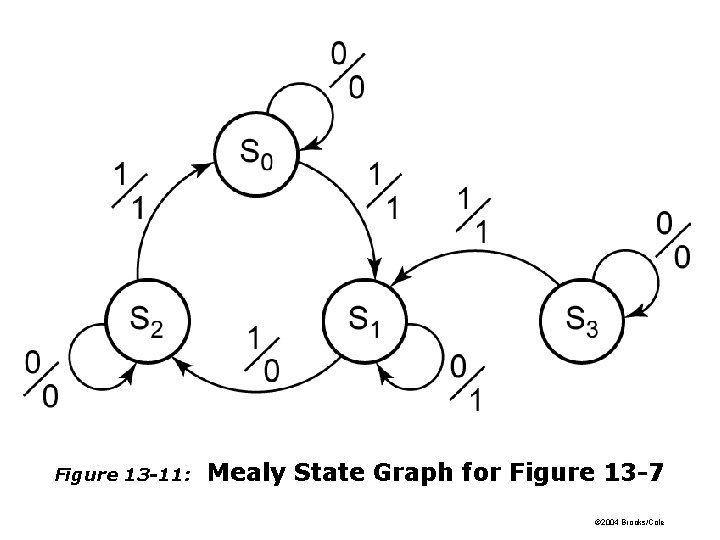 Figure 13 -11: Mealy State Graph for Figure 13 -7 © 2004 Brooks/Cole Figure 13 -11: Mealy State Graph for Figure 13 -7 © 2004 Brooks/Cole