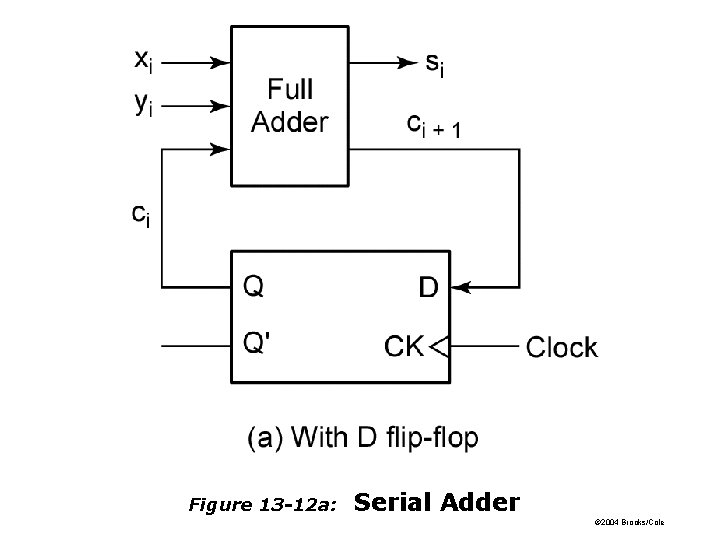 Figure 13 -12 a: Serial Adder © 2004 Brooks/Cole Figure 13 -12 a: Serial Adder © 2004 Brooks/Cole