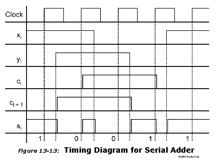 Figure 13 -13: Timing Diagram for Serial Adder © 2004 Brooks/Cole Figure 13 -13: Timing Diagram for Serial Adder © 2004 Brooks/Cole