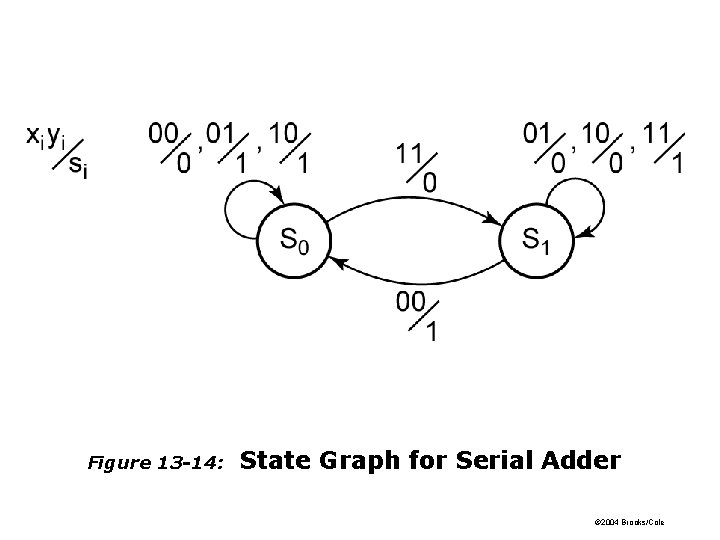 Figure 13 -14: State Graph for Serial Adder © 2004 Brooks/Cole Figure 13 -14: State Graph for Serial Adder © 2004 Brooks/Cole