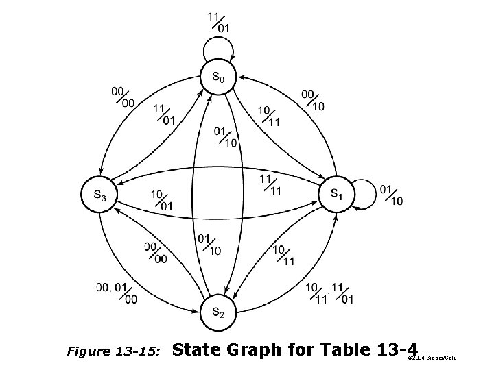 Figure 13 -15: State Graph for Table 13 -4 © 2004 Brooks/Cole Figure 13 -15: State Graph for Table 13 -4 © 2004 Brooks/Cole