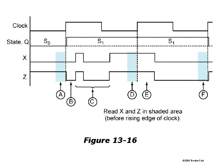 Figure 13 -16 © 2004 Brooks/Cole Figure 13 -16 © 2004 Brooks/Cole