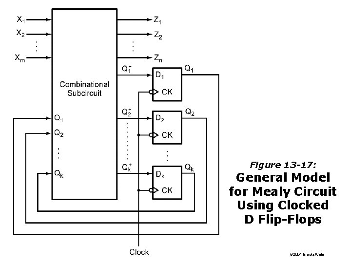 Figure 13 -17: General Model for Mealy Circuit Using Clocked D Flip-Flops © 2004 Figure 13 -17: General Model for Mealy Circuit Using Clocked D Flip-Flops © 2004