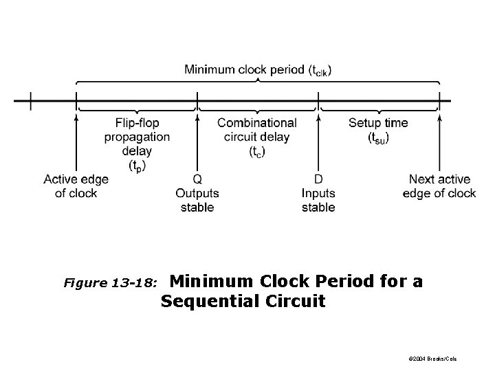 Figure 13 -18: Minimum Clock Period for a Sequential Circuit © 2004 Brooks/Cole Figure 13 -18: Minimum Clock Period for a Sequential Circuit © 2004 Brooks/Cole