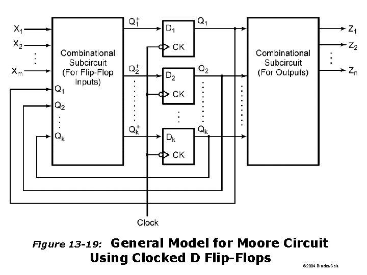 General Model for Moore Circuit Using Clocked D Flip-Flops Figure 13 -19: © 2004 General Model for Moore Circuit Using Clocked D Flip-Flops Figure 13 -19: © 2004