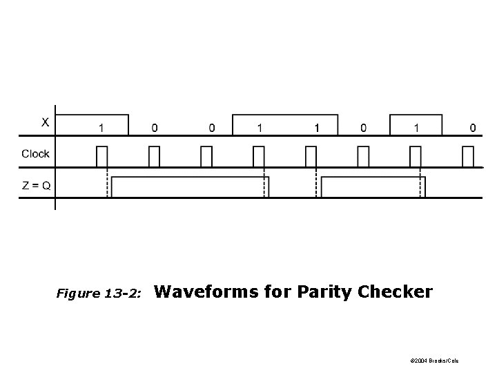 Figure 13 -2: Waveforms for Parity Checker © 2004 Brooks/Cole Figure 13 -2: Waveforms for Parity Checker © 2004 Brooks/Cole