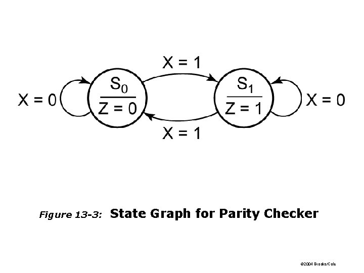 Figure 13 -3: State Graph for Parity Checker © 2004 Brooks/Cole Figure 13 -3: State Graph for Parity Checker © 2004 Brooks/Cole
