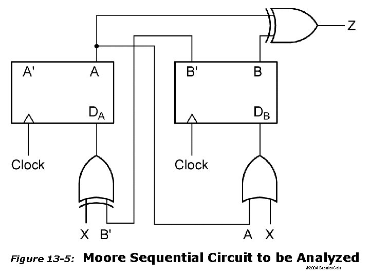 Figure 13 -5: Moore Sequential Circuit to be Analyzed © 2004 Brooks/Cole Figure 13 -5: Moore Sequential Circuit to be Analyzed © 2004 Brooks/Cole