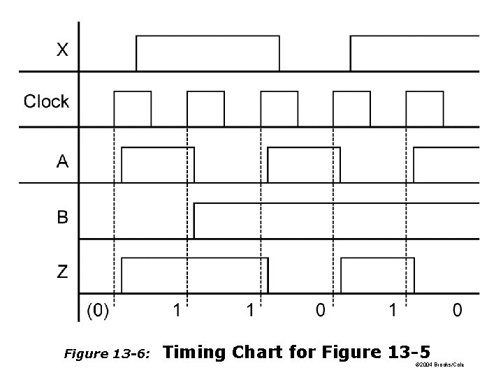 Figure 13 -6: Timing Chart for Figure 13 -5 © 2004 Brooks/Cole Figure 13 -6: Timing Chart for Figure 13 -5 © 2004 Brooks/Cole